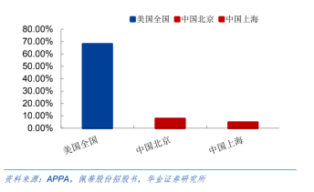 ▲2017年中美养宠家庭比例对比