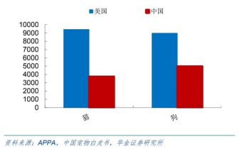 ▲2017年中美猫狗数量对比