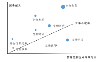 ▲宠物消费频次图