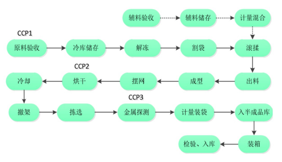 ▲宠物零食生产流程