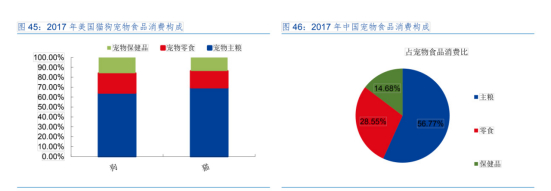 ▲2017年中美宠物消费对比