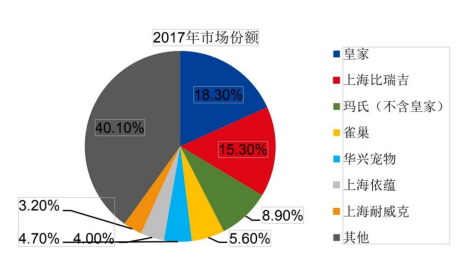 ▲2017年中国狗粮市场份额分布