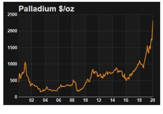 比黄金还稀贵的金属钯金飞速上涨只因环保政策趋严？_手机新浪网