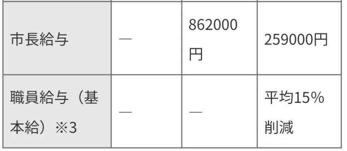 夕张发展鼎盛期、即将破产前、现在（截至2015年1月1日）公务员收入的对比，图源：NIKKEI STYLE