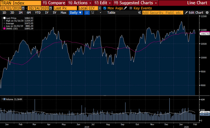 图1：2019年1月-2020年2月道琼斯运输平均指数表现