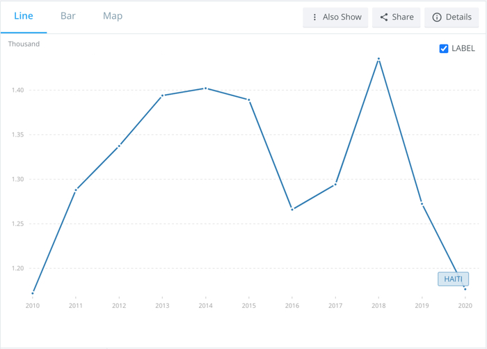 2010年大地震至今，海地的人均GDP水平依旧在低位徘徊。来源：World Bank