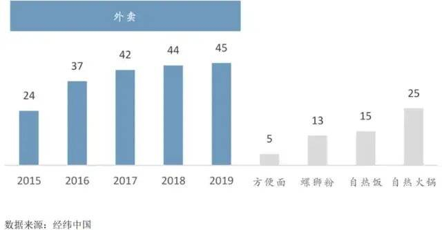外卖与各品牌方便速食价格对比