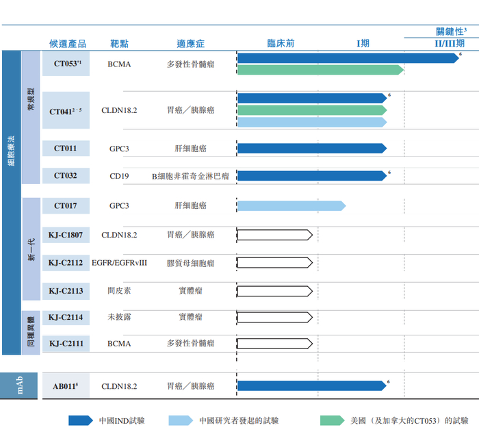 图片来源：科济药业招股书截图（有微调）