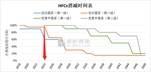 图1 HFCs消减时间表