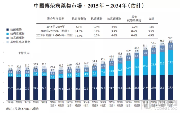 中国传染病药物市场，图源招股书