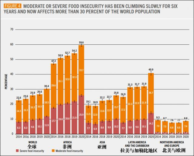 全球中/重度粮食不安全发生率随年份变化柱状图，橙色代表中度，红色代表重度 报告截图