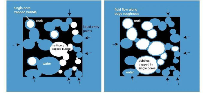 水（蓝色）进入浮石孔洞后包围气体（白色）形成气泡 | 图源：Fauria, K. E., Manga, M., & Wei, Z. (2017)