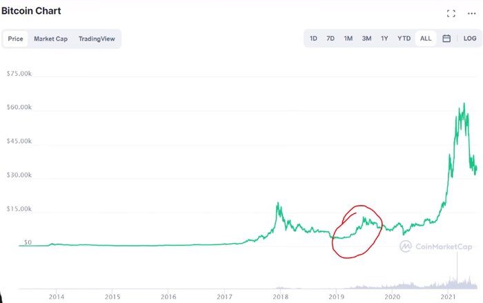 图片展示了比特币的年度曝光度。图片来源：Coinmarketcap