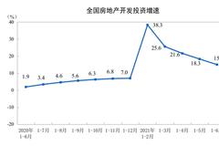 统计局：2021年1-6月份全国房地产开发投资同比增长15.0% 商品房销售面积同比增长27.7%