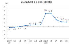 统计局：1—6月份社会消费品零售总额211904亿元 同比增长23.0%