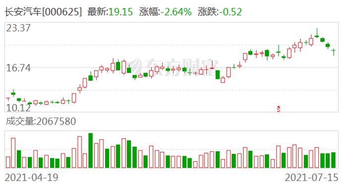 東吳證券維持長安汽車000625sz買入評級q2銷量表現好於行業整體業績