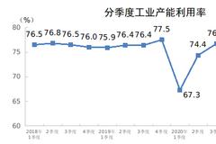 2021年二季度全国工业产能利用率为78.4% 比上年同期上升4.0个百分点