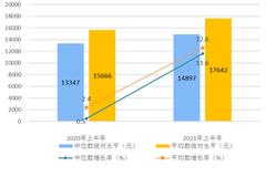 上半年全国居民人均可支配收入17642元 比上年同期实际增长12.0%