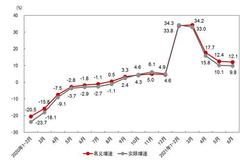 统计局贸经司司长董礼华：上半年消费市场复苏势头进一步巩固