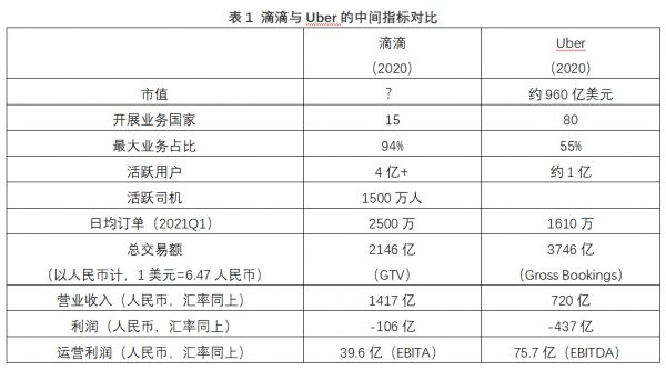 表1滴滴与Uber的中间指标对比
