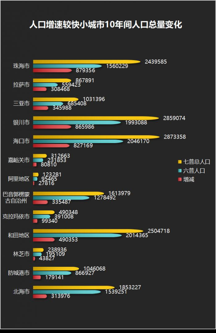 （数据来源：第七次全国人口普查公报）