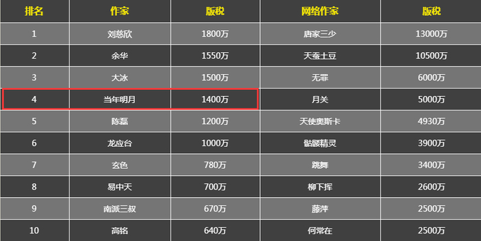 图为2019年发布的中国作家富豪榜