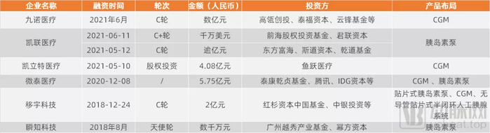 糖尿病管理领域主要企业融资情况