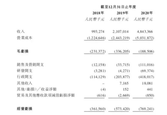 顺丰同城营收数据图片来源：招股书