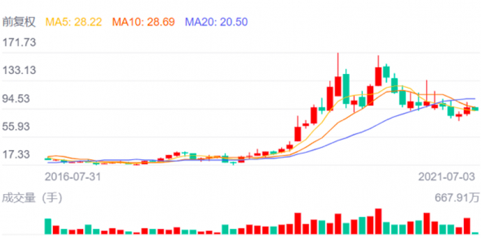图为闻泰科技近五年股价走势图，在2019年，该公司股价一路飙升，但眼下已出现回落