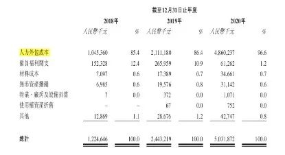 顺丰同城成本数据 图片来源：招股书