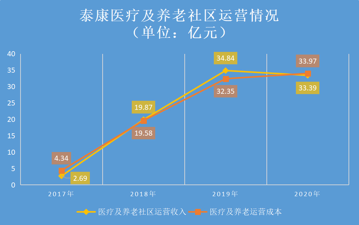 图源：《财经》记者据泰康保险集团年报整理