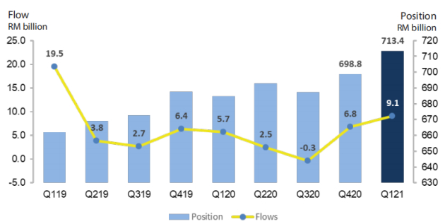         图片来源：马来西亚统计局