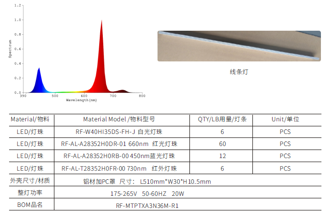 图、大麻花期与成熟期推荐光谱方案（来源：瑞丰光电特种光源事业部）