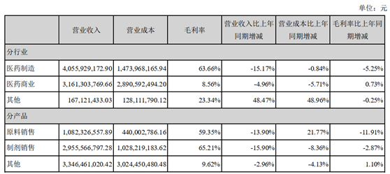 东北制药2020年营收情况。图片来源：公司年报截图