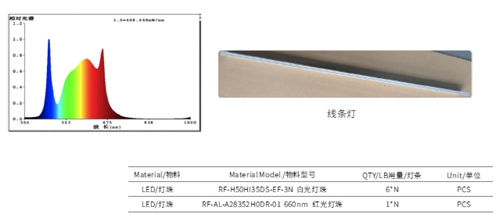 图、大麻幼苗生长期推荐光谱方案（来源：瑞丰光电特种光源事业部）
