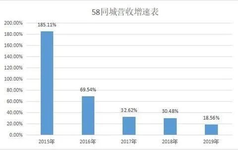 制图：金融界上市公司研究院 数据来源：58同城财报