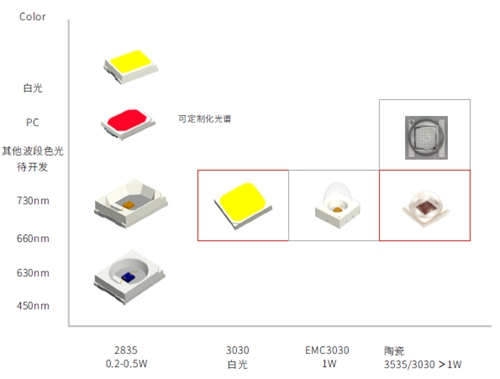 图、瑞丰光电特种光源LED植物照明封装器件产品（来源：瑞丰光电特种光源事业部）