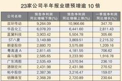 117家公司半年报预增幅度超一季报 三大行业“业绩牛股”频出