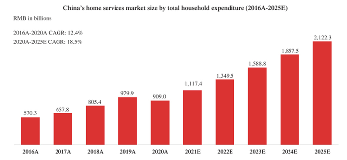 中国家庭服务总支出（元）图片来源：招股书