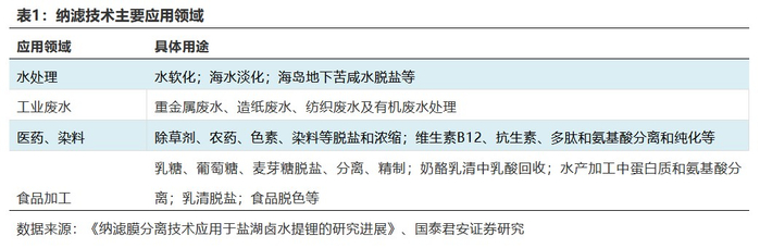 数据来源：《纳滤膜分离技术应用于盐湖卤水提锂的研究进展》、国泰君安证券研究