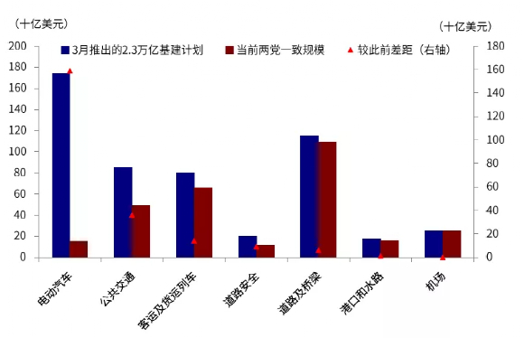 电动汽车预算大幅缩水图表来源：中金