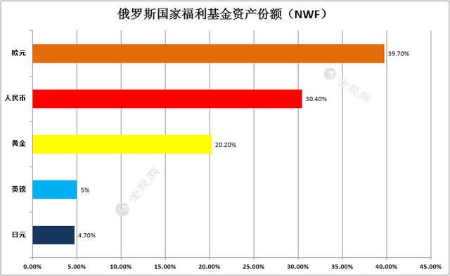 数据来源：俄罗斯财政部