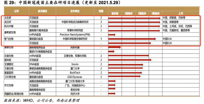 （国内新冠疫苗研发进展，图片来自西南证券研报）