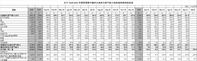 数据来源：俄罗斯财政部