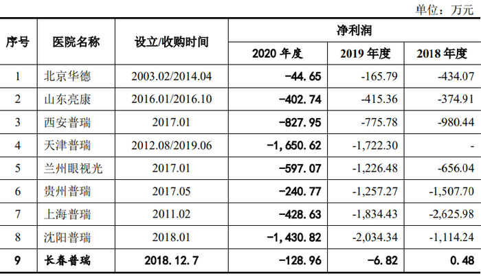 （尚未实现盈利的已开业医院经营情况，招股书截图）