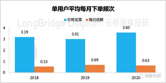 数据来源：叮咚买菜、每日优鲜招股说明书