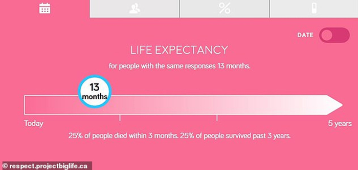 通过提供年龄、性别、可能健康状况和进行日常活动能力的答案，预测患者将在 13 个月内死亡&nbsp;&nbsp; 图源：每日邮报网站