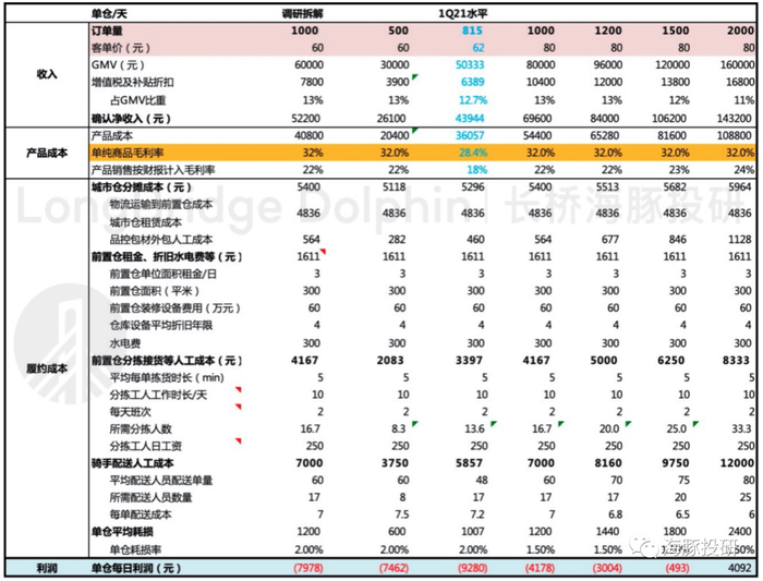 数据来源：专家调研、叮咚买菜招股说明书