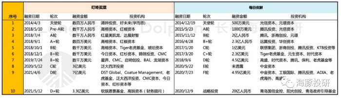 数据来源：IT桔子、海豚投研整理