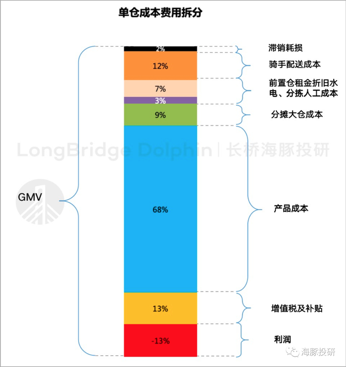 数据来源：专家调研、叮咚买菜招股说明书